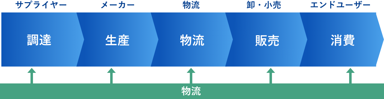 サプライチェーン図