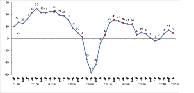 （図１）製造請負・派遣業況判断ＤＩの推移（JBPO動向調査）